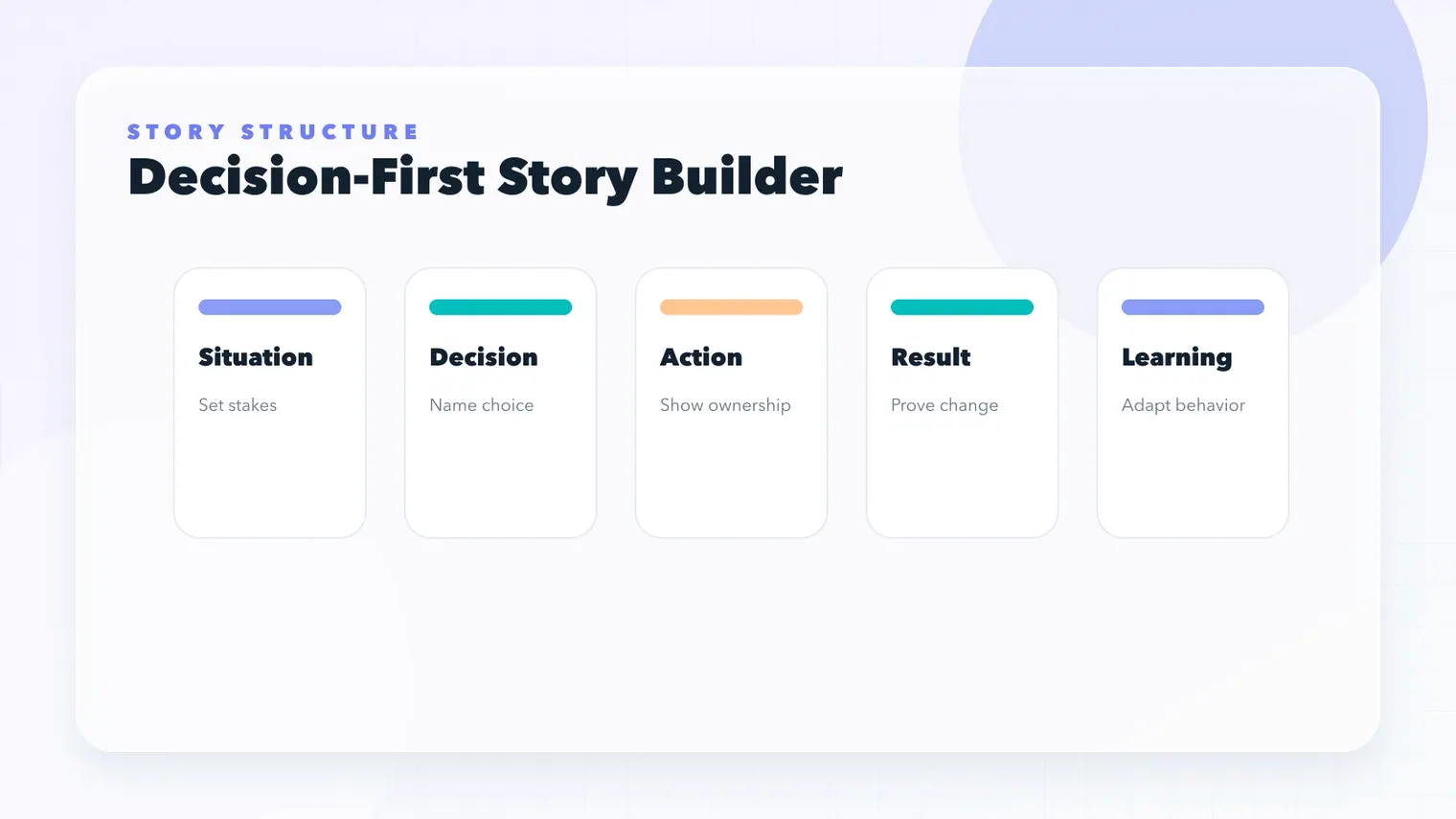 Decision-first behavioral interview story builder with situation decision action result and learning stages