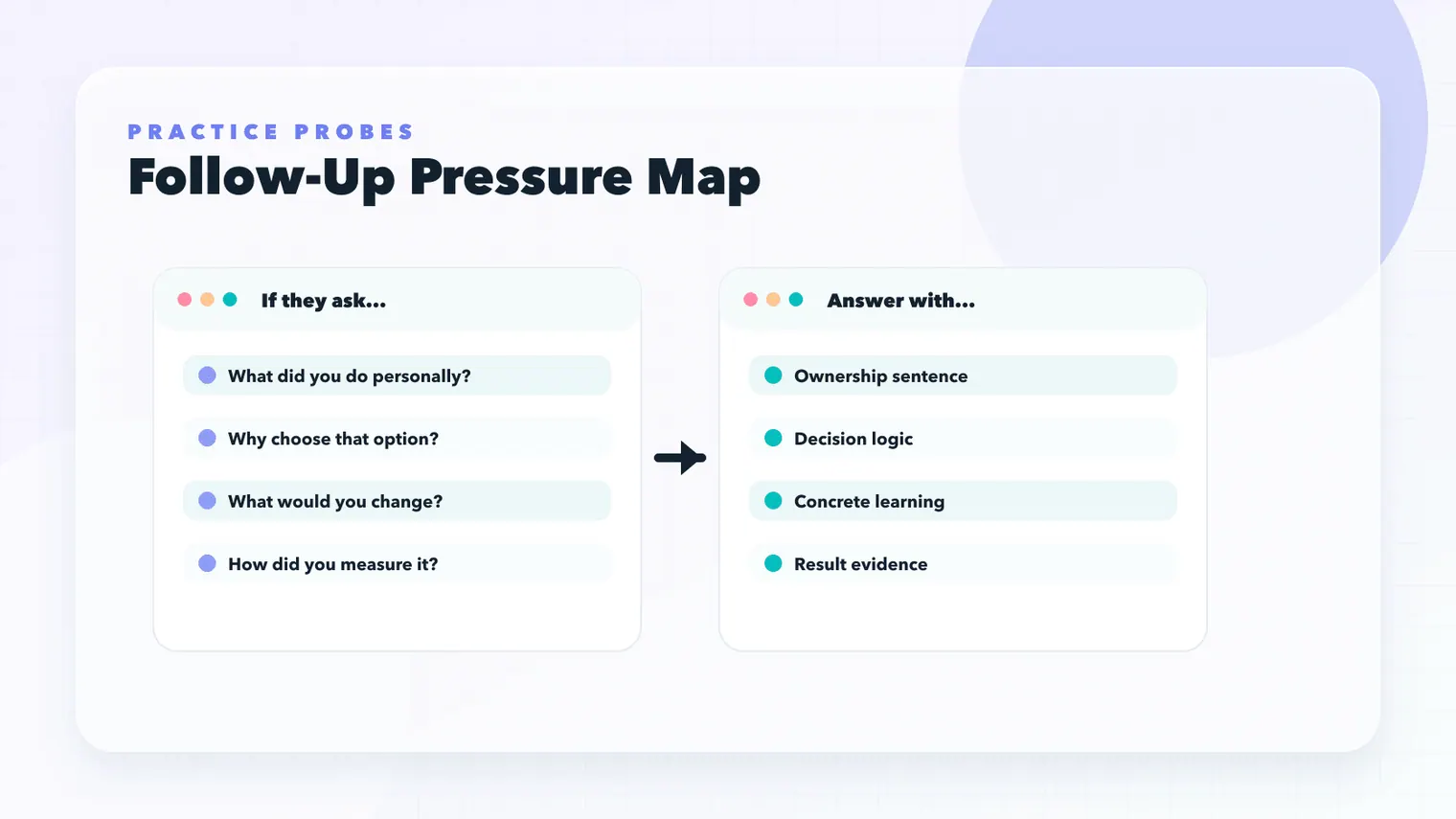 Behavioral interview follow-up pressure map connecting common interviewer probes to ownership decision learning and evidence answers