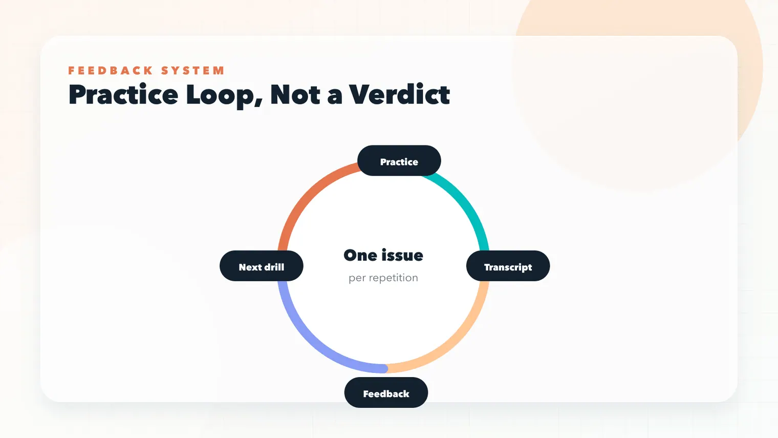 Interview feedback practice loop showing practice transcript feedback and next drill as one repeated system