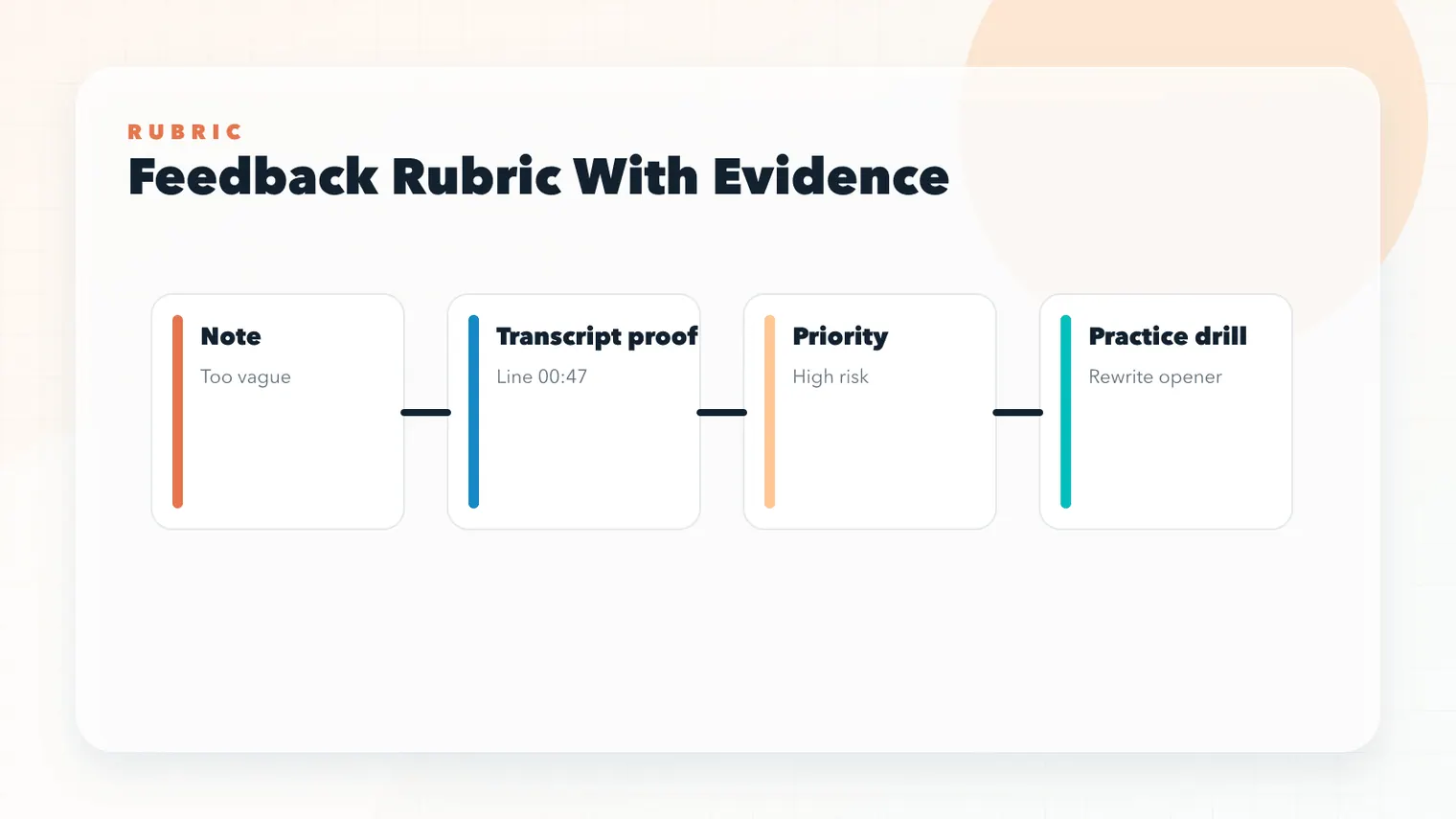 Interview feedback rubric connecting a vague note to transcript proof priority and a specific practice drill