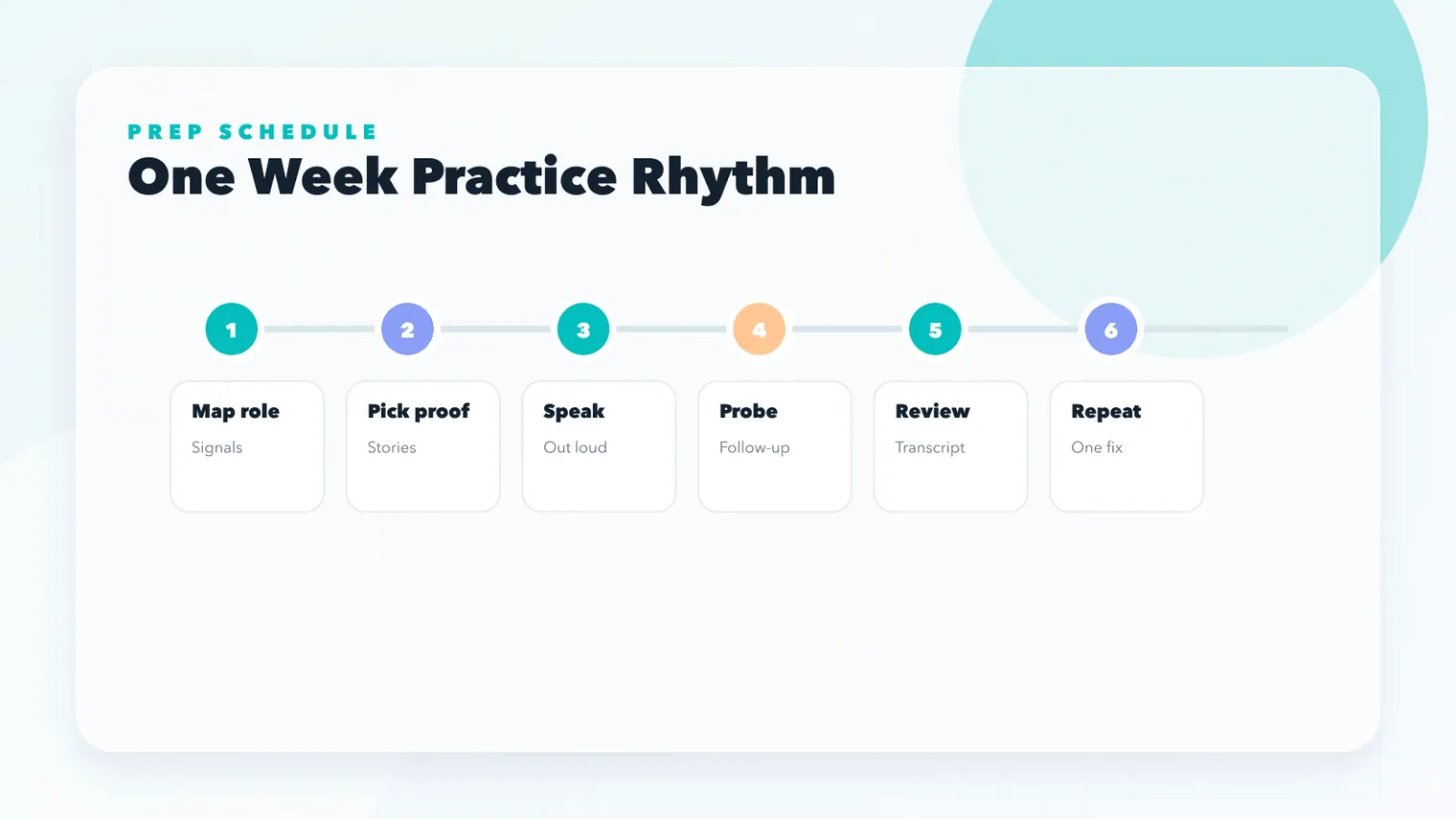 One-week job interview preparation rhythm showing role mapping story selection spoken practice follow-ups transcript review and repetition