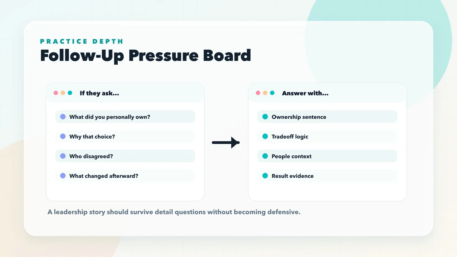 Follow-up pressure board for leadership interview questions with ownership tradeoff and result prompts