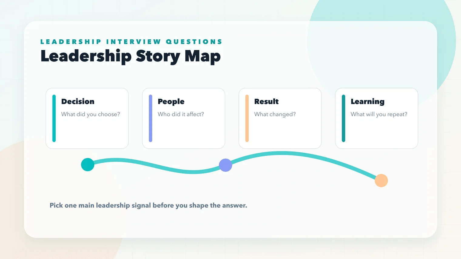 Leadership interview questions story map with decision people result and follow-up proof