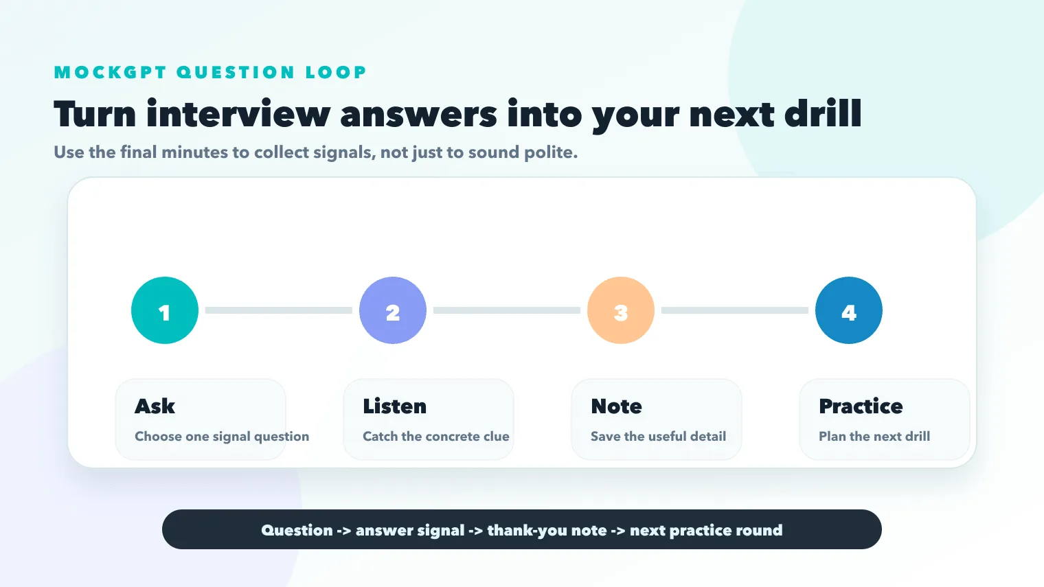 MockGPT question loop showing ask listen note and practice steps after questions to ask interviewer answers